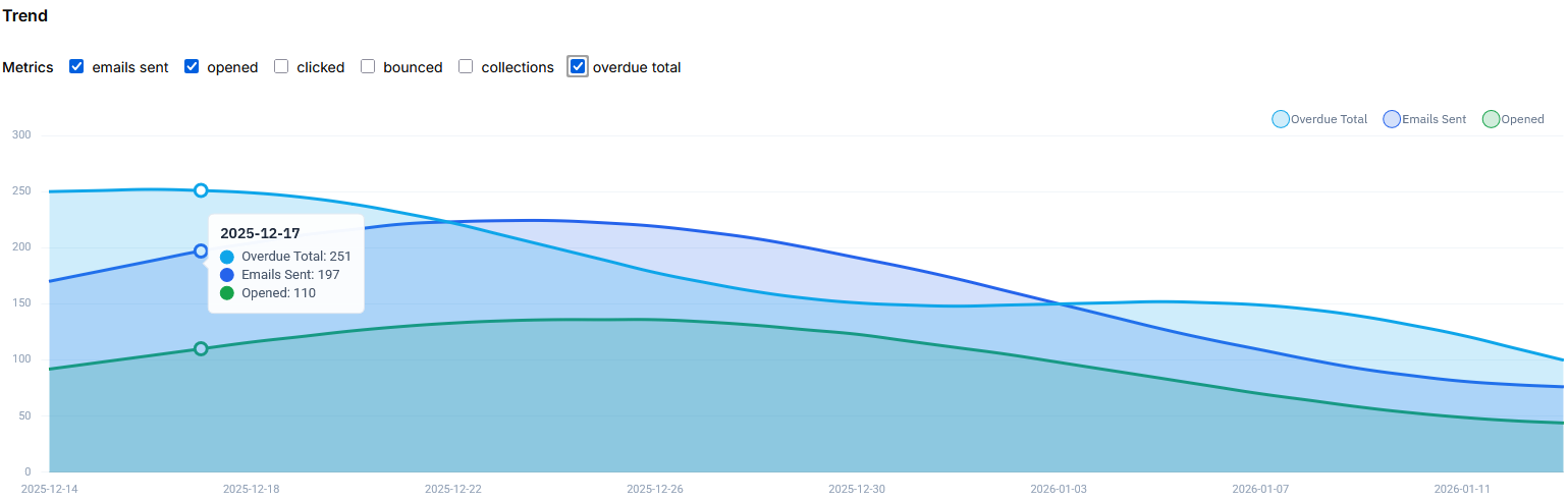 Invaris Analytics Chart